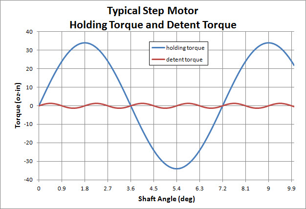 holding-and-detent-torque